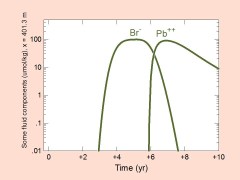 Several variables vs. time