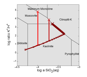 Multiple scatter, trace datasets